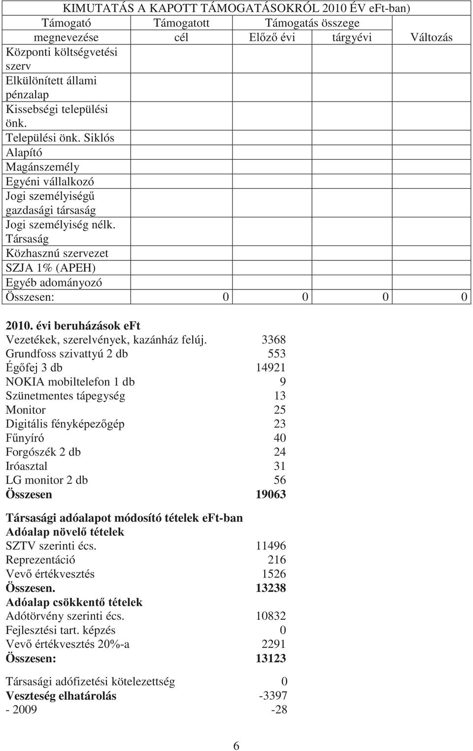 Társaság Közhasznú szervezet SZJA 1% (APEH) Egyéb adományozó Összesen: 0 0 0 0 2010. évi beruházások eft Vezetékek, szerelvények, kazánház felúj.