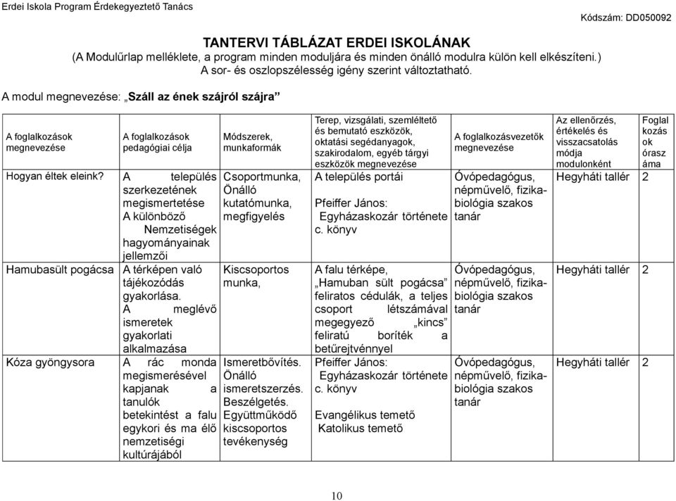 A település szerkezetének megismertetése A különböző Nemzetiségek hagyományainak jellemzői Hamubasült pogácsa A térképen való tájékozódás gyakorlása.