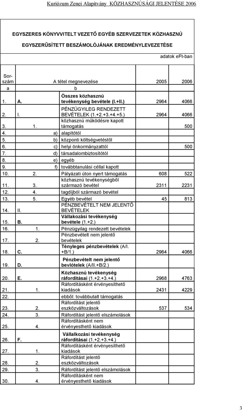 c) helyi önkormányzattól 500 7. d) társadalombiztosítótól 8. e) egyéb 9. f) továbbtanulási céllal kapott 10. 2. Pályázati úton nyert támogatás 608 522 11. 3.