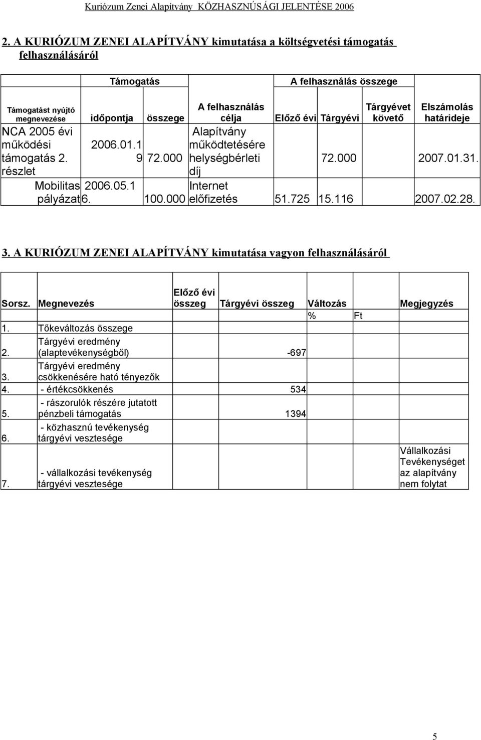 000 2007.01.31. Internet előfizetés 51.725 15.116 2007.02.28. 3. A KURIÓZUM ZENEI ALAPÍTVÁNY kimutatása vagyon felhasználásáról Sorsz.