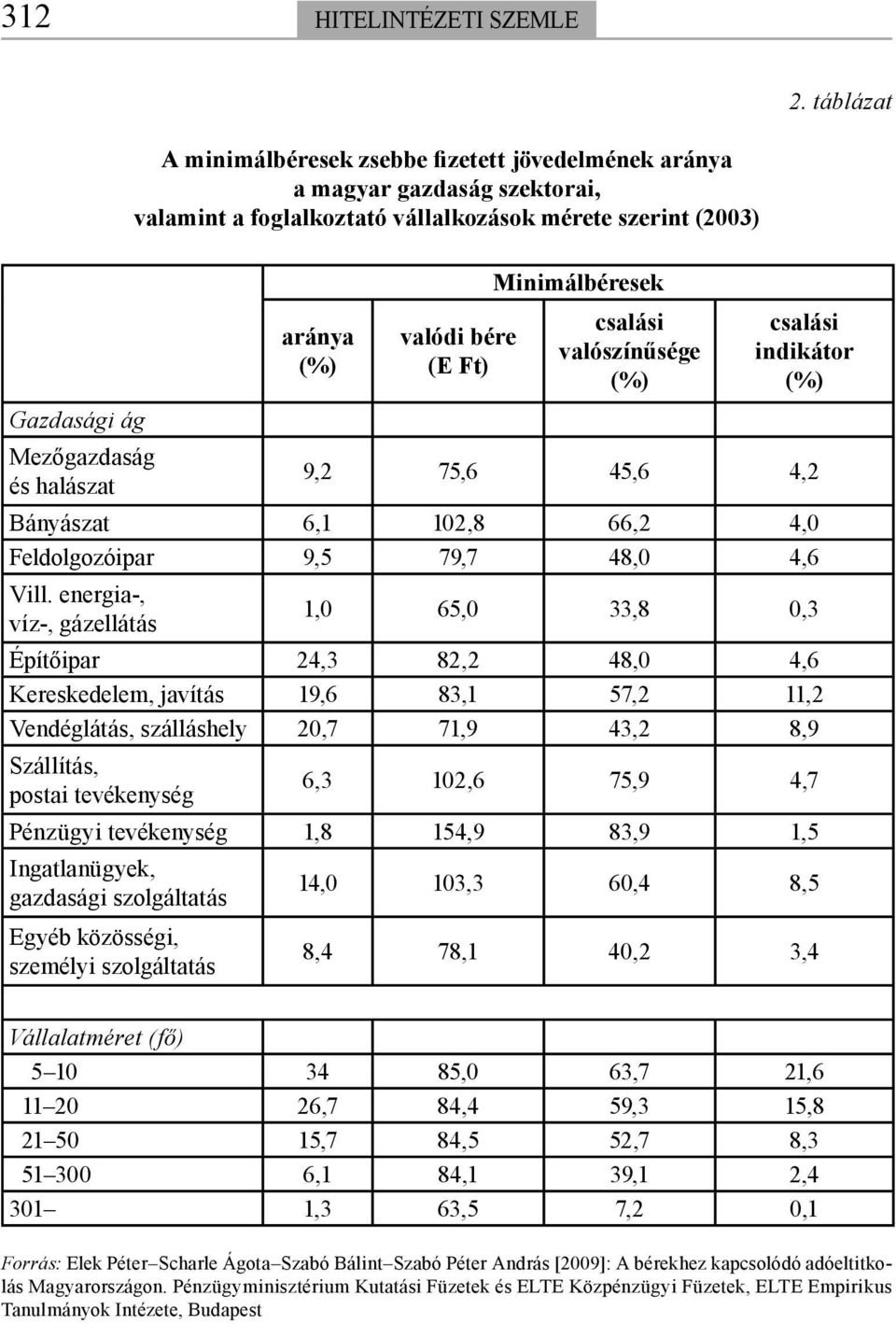 energia-, víz-, gázellátás 1,0 65,0,8 0, Építőipar 4, 8, 48,0 4,6 Kereskedelem, javítás 19,6 8,1 57, 11, Vendéglátás, szálláshely 0,7 71,9 4, 8,9 Szállítás, postai tevékenység 6, 10,6 75,9 4,7