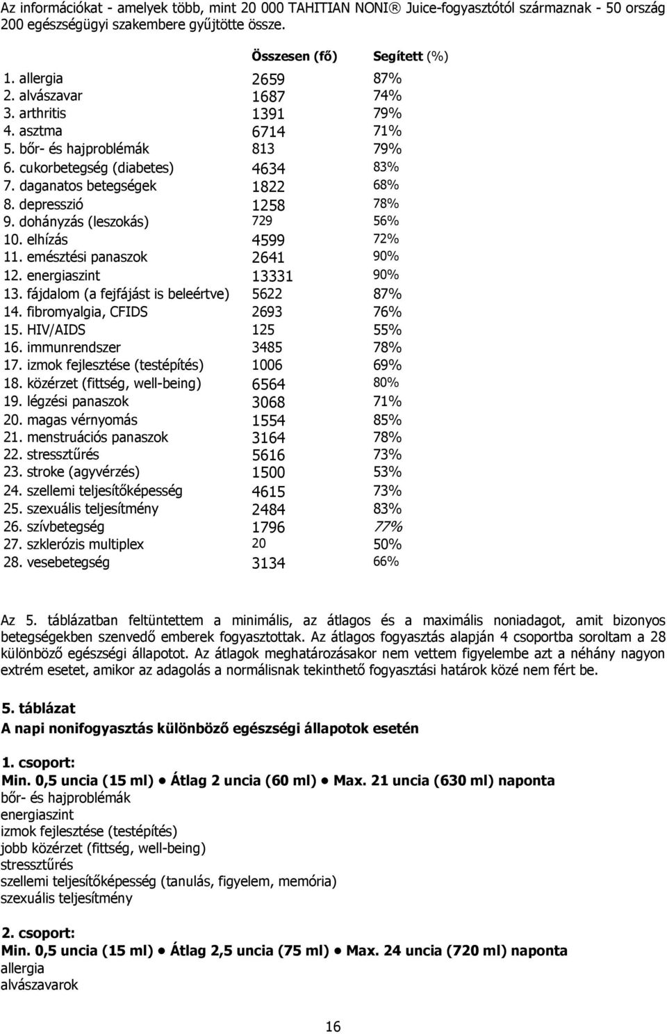 dohányzás (leszokás) 729 56% 10. elhízás 4599 72% 11. emésztési panaszok 2641 90% 12. energiaszint 13331 90% 13. fájdalom (a fejfájást is beleértve) 5622 87% 14. fibromyalgia, CFIDS 2693 76% 15.