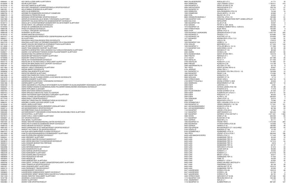 50 451 6 18175127-1 -13 ADYLIGETI RENDÉSZETI SZAKKÖZÉPISKOLA SPORTEGYESÜLET 2094 NAGYKOVÁCSI NAGYKOVÁCSI ÚT 3 159 734 27 19651831-1 -41 AELIA SABINA ZENEISKOLAI ALAPITVÁNY 1033 BUDAPEST III HARRER