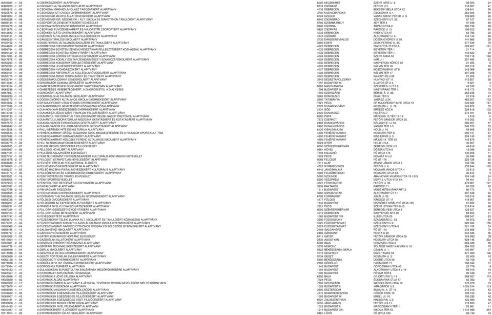12 139 641 56 18420575-2 -05 A CSOKONAY UTI OVODA GYERMEKEIERT ALAPITVANY 3700 KAZINCBARCIKA CSOKONAY U.1. 263 005 89 18461833-1 -06 A CSONGRÁD MEGYEI ÁLLATORVOSOKÉRT ALAPITVÁNY 6724 SZEGED VASAS SZENT PÉTER U.