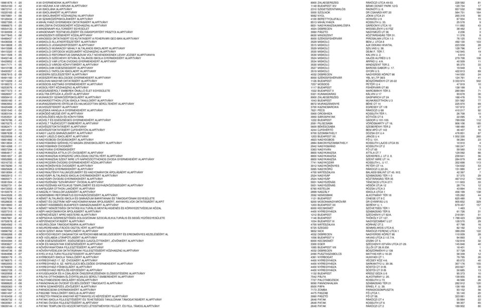 857 532 198 19220165-2 -16 A MI ISKOLÁNKÉRT ALAPITVÁNY 5000 SZOLNOK DR CSANÁDI KRT 20 564 751 164 18970881-1 -08 A MI ISKOLÁNKÉRT KÖZHASZNU ALAPITVÁNY 9082 NYÚL JÓKAI UTCA 21 265 318 90 19128434-1