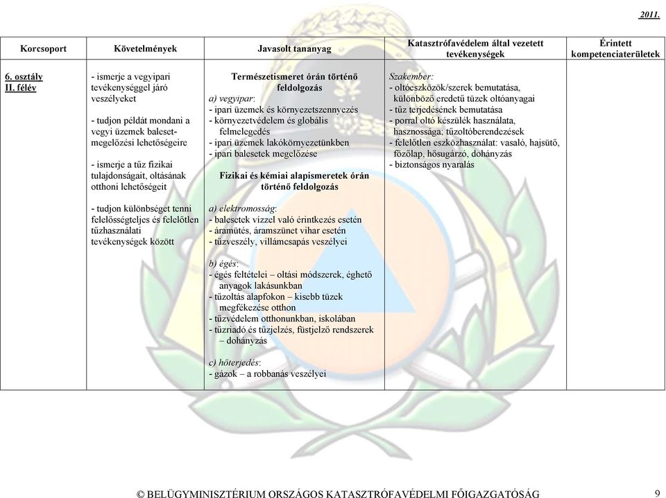 megelőzése Fizikai és kémiai alapismeretek órán történő - oltóeszközök/szerek bemutatása, különböző eredetű tüzek oltóanyagai - tűz terjedésének bemutatása - porral oltó készülék használata,