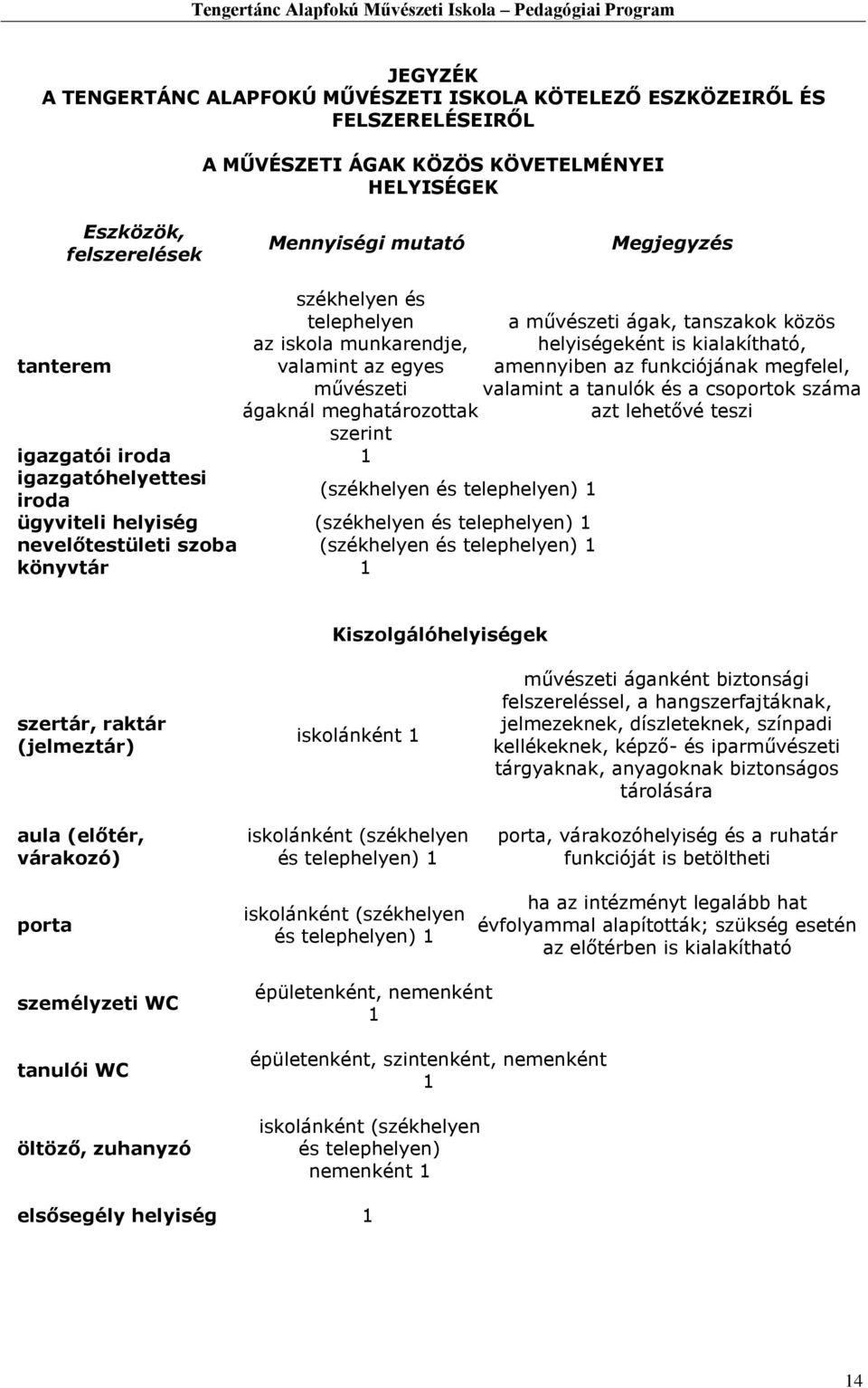 helyiség (székhelyen és telephelyen) 1 nevelőtestületi szoba (székhelyen és telephelyen) 1 könyvtár 1 a művészeti ágak, tanszakok közös helyiségeként is kialakítható, amennyiben az funkciójának