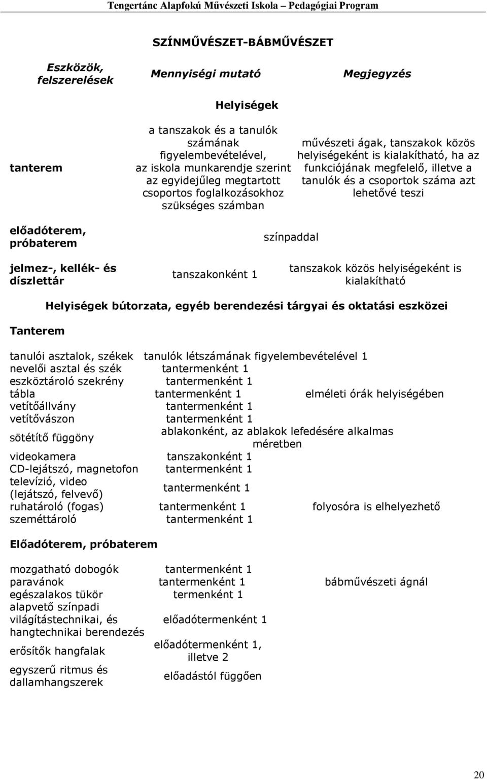 tanulók és a csoportok száma azt lehetővé teszi jelmez-, kellék- és díszlettár tanszakonként 1 tanszakok közös helyiségeként is kialakítható Tanterem Helyiségek bútorzata, egyéb berendezési tárgyai