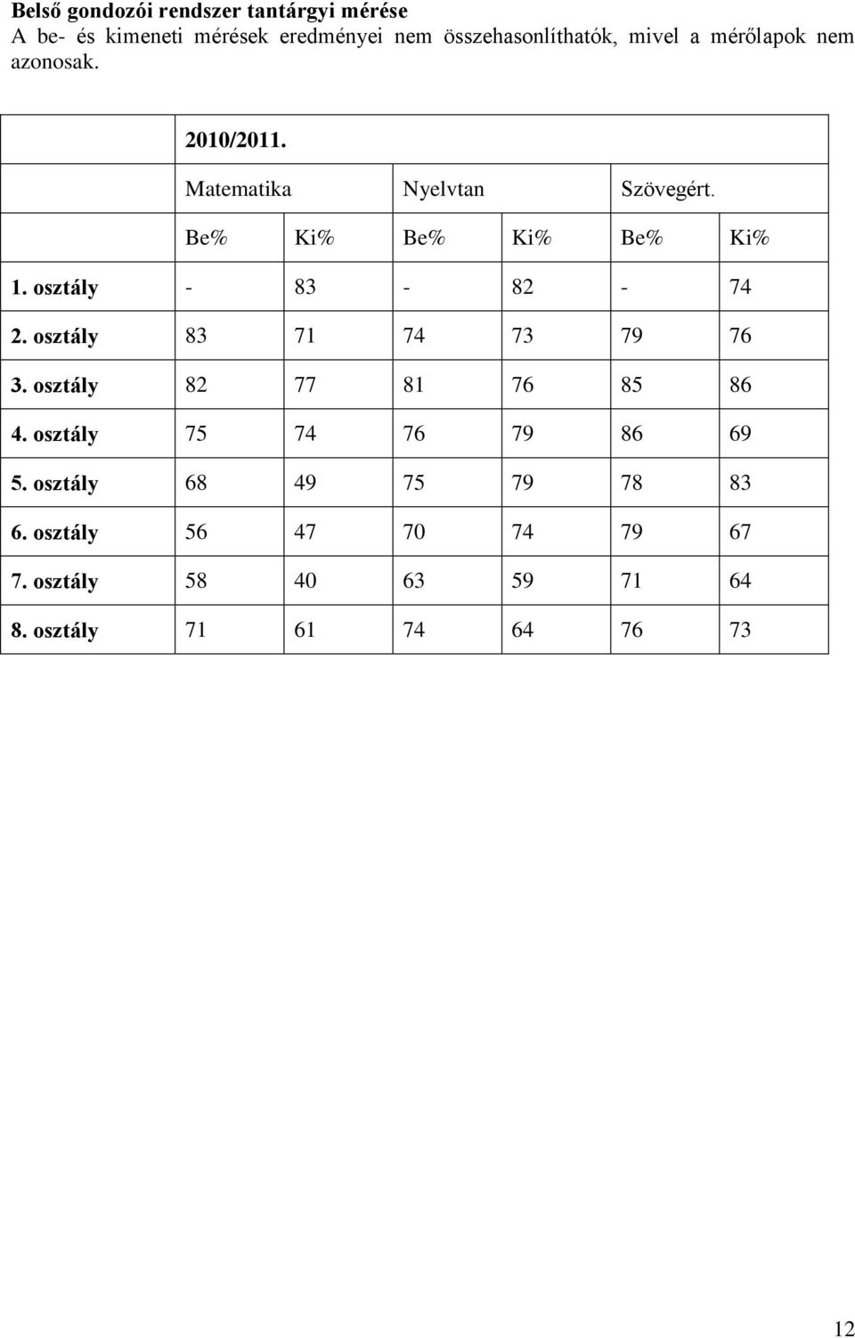 osztály - 83-82 - 74 2. osztály 83 71 74 73 79 76 3. osztály 82 77 81 76 85 86 4.