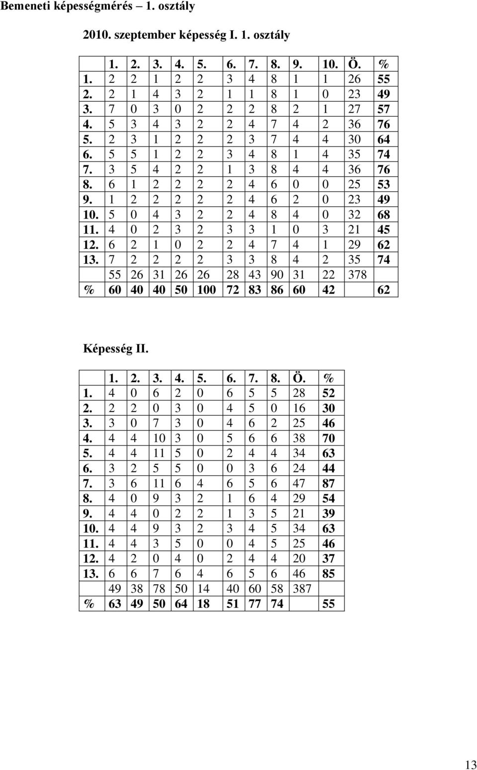 5 0 4 3 2 2 4 8 4 0 32 68 11. 4 0 2 3 2 3 3 1 0 3 21 45 12. 6 2 1 0 2 2 4 7 4 1 29 62 13. 7 2 2 2 2 3 3 8 4 2 35 74 55 26 31 26 26 28 43 90 31 22 378 % 60 40 40 50 100 72 83 86 60 42 62 Képesség II.