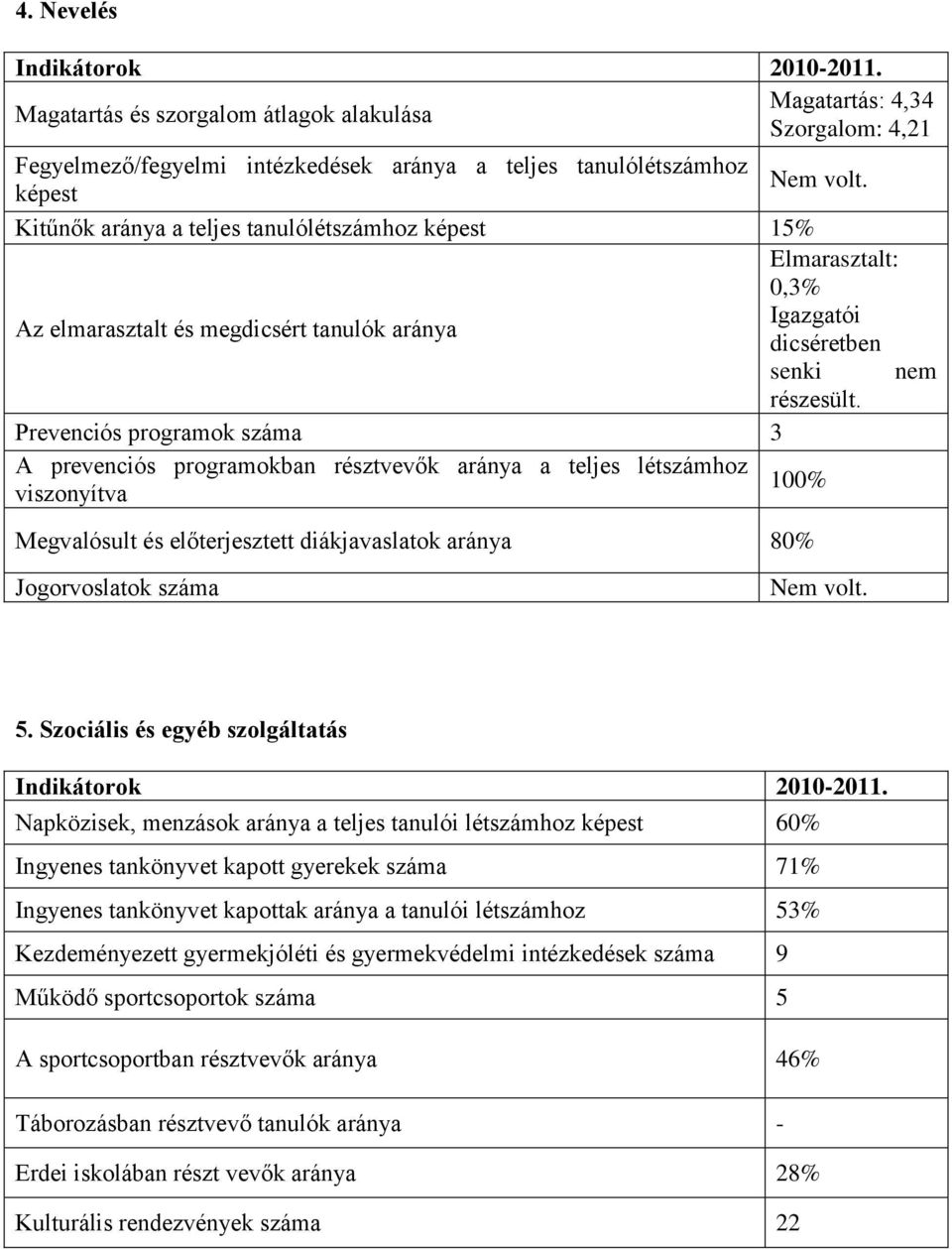 Prevenciós programok száma 3 A prevenciós programokban résztvevők aránya a teljes létszámhoz viszonyítva 100% Megvalósult és előterjesztett diákjavaslatok aránya 80% Jogorvoslatok száma Nem volt. 5.