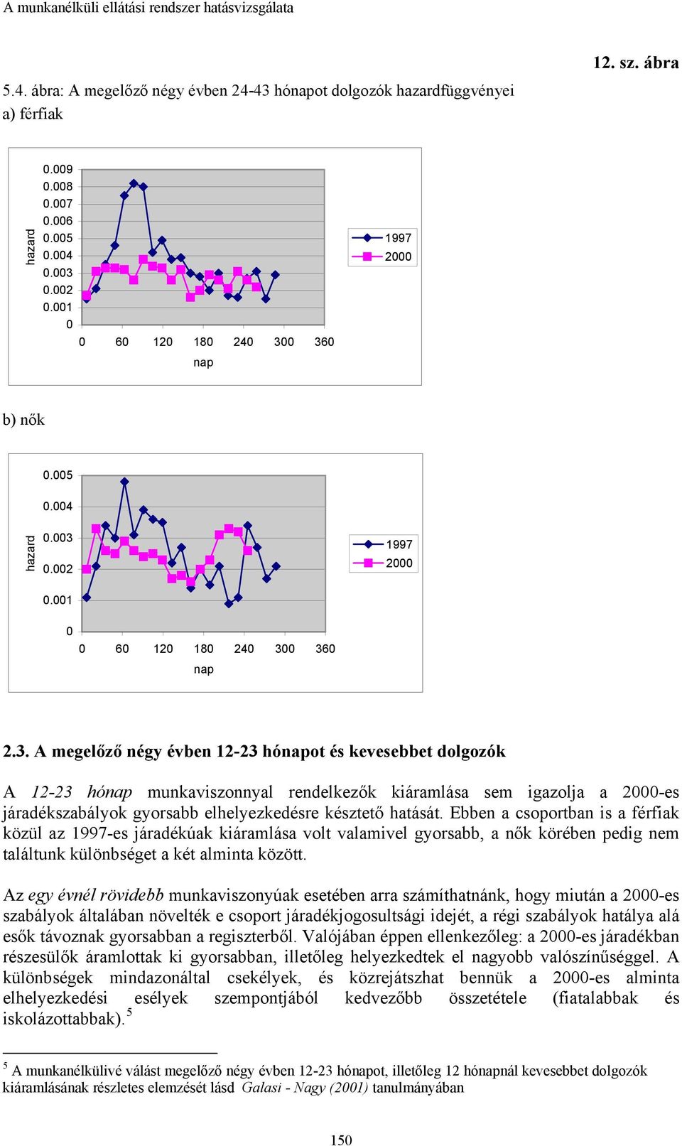 0 360 nap 1997 2000 b) nők 0.005 0.004 hazard 0.003 0.002 0.001 1997 2000 0 0 60 120 180 240 300 360 nap 2.3. A megelőző négy évben 12-23 hónapot és kevesebbet dolgozók A 12-23 hónap munkaviszonnyal rendelkezők kiáramlása sem igazolja a 2000-es járadékszabályok gyorsabb elhelyezkedésre késztető hatását.