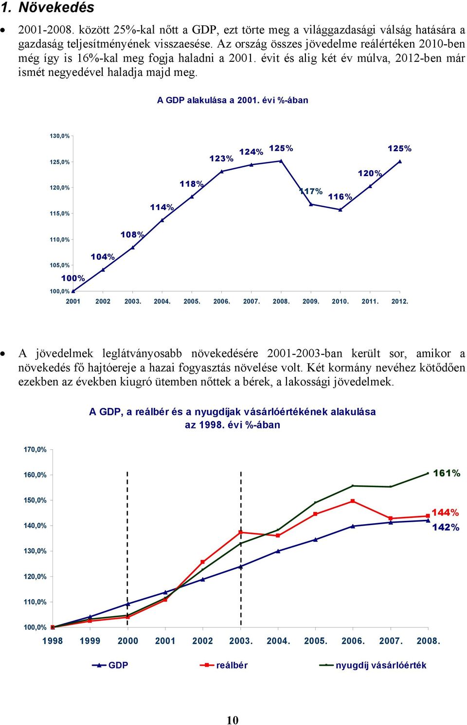 évi %-ában 130,0% 125,0% 120,0% 115,0% 114% 118% 123% 124% 125% 117% 116% 120% 125% 110,0% 108% 105,0% 100% 104% 100,0% 2001 2002 2003. 2004. 2005. 2006. 2007. 2008. 2009. 2010. 2011. 2012.