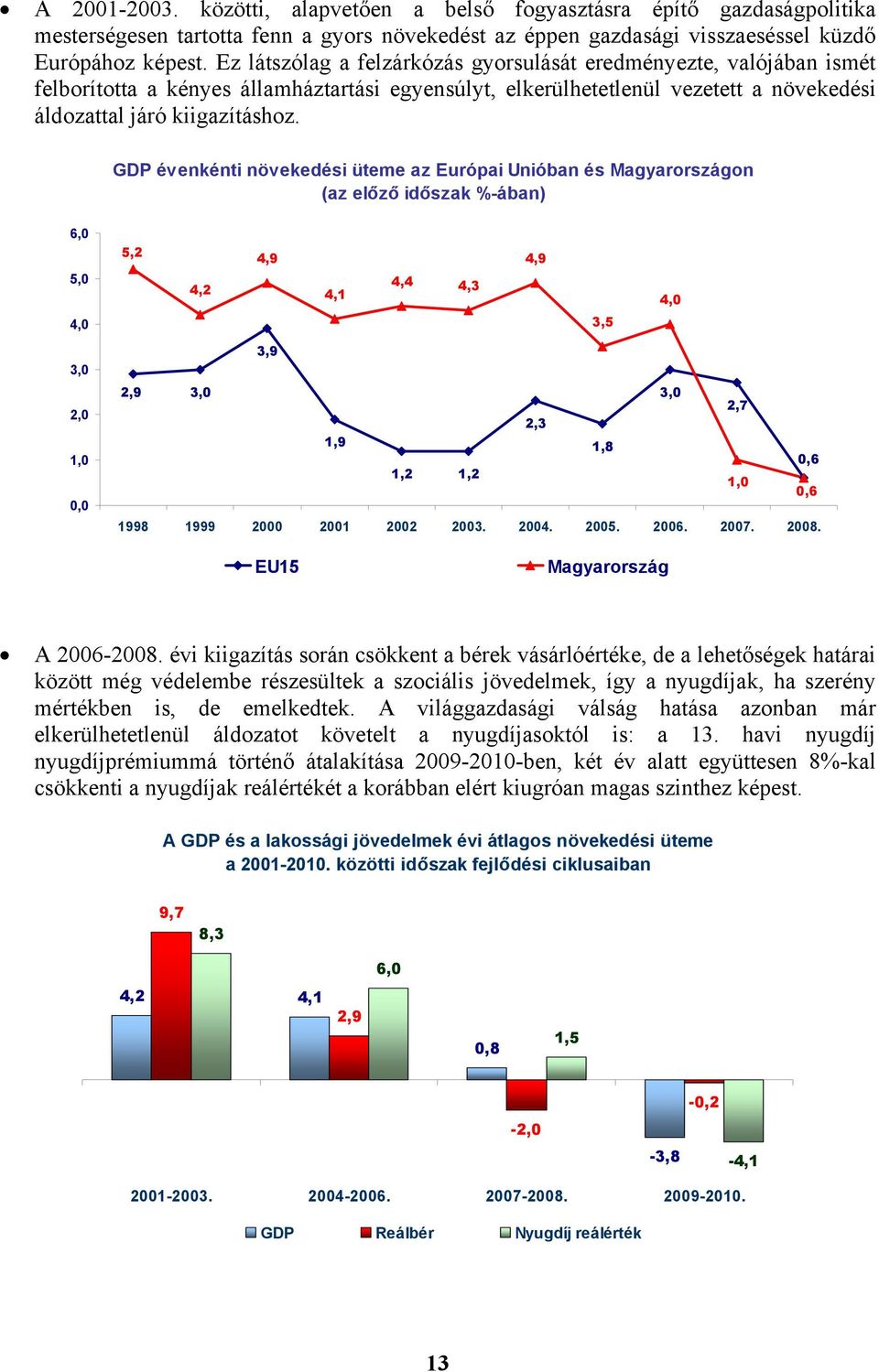 GDP évenkénti növekedési üteme az Európai Unióban és Magyarországon (az előző időszak %-ában) 6,0 5,0 4,0 3,0 2,0 1,0 0,0 5,2 4,9 4,9 4,4 4,2 4,3 4,1 4,0 3,5 3,9 2,9 3,0 3,0 2,7 2,3 1,9 1,8 0,6 1,2