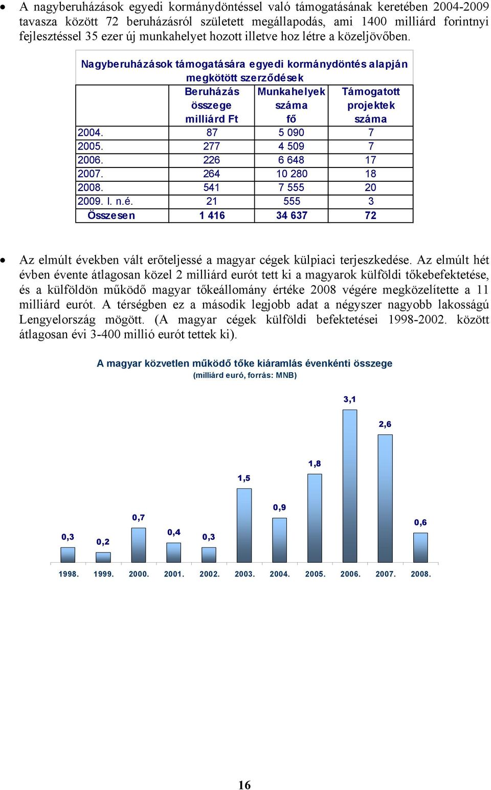 Nagyberuházások támogatására egyedi kormánydöntés alapján megkötött szerződések Beruházás Munkahelyek összege száma milliárd Ft fő Támogatott projektek száma 2004. 87 5 090 7 2005. 277 4 509 7 2006.