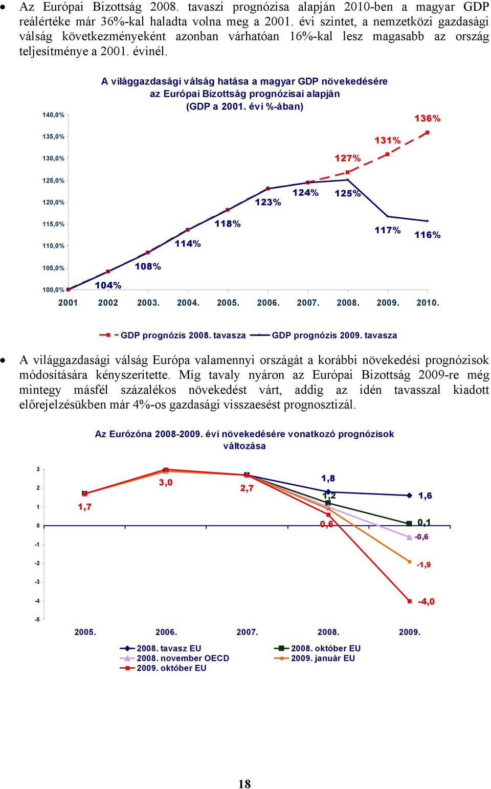 140,0% 135,0% 130,0% A világgazdasági válság hatása a magyar GDP növekedésére az Európai Bizottság prognózisai alapján (GDP a 2001.