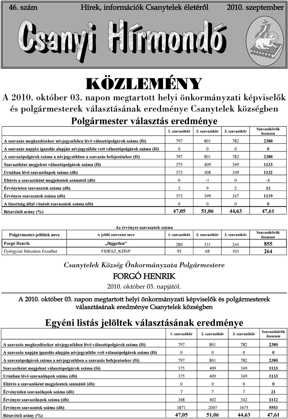 községben Csanytelek Község Önkormányzata Polgármestere FORGÓ HENRIK 2010. október 03. napjától. A 2010.