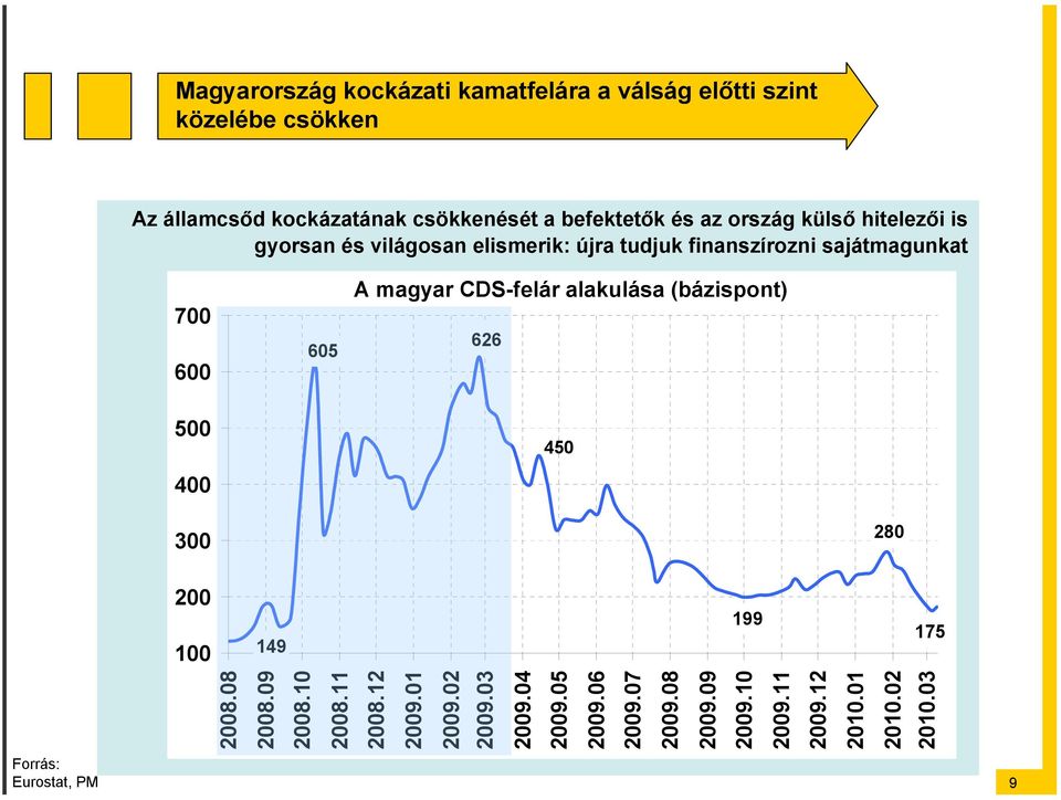 magyar CDS-felár alakulása (bázispont) 626 450 300 280 Forrás: Eurostat, PM 200 100 199 175 149 2008.08 2008.09 2008.10 2008.