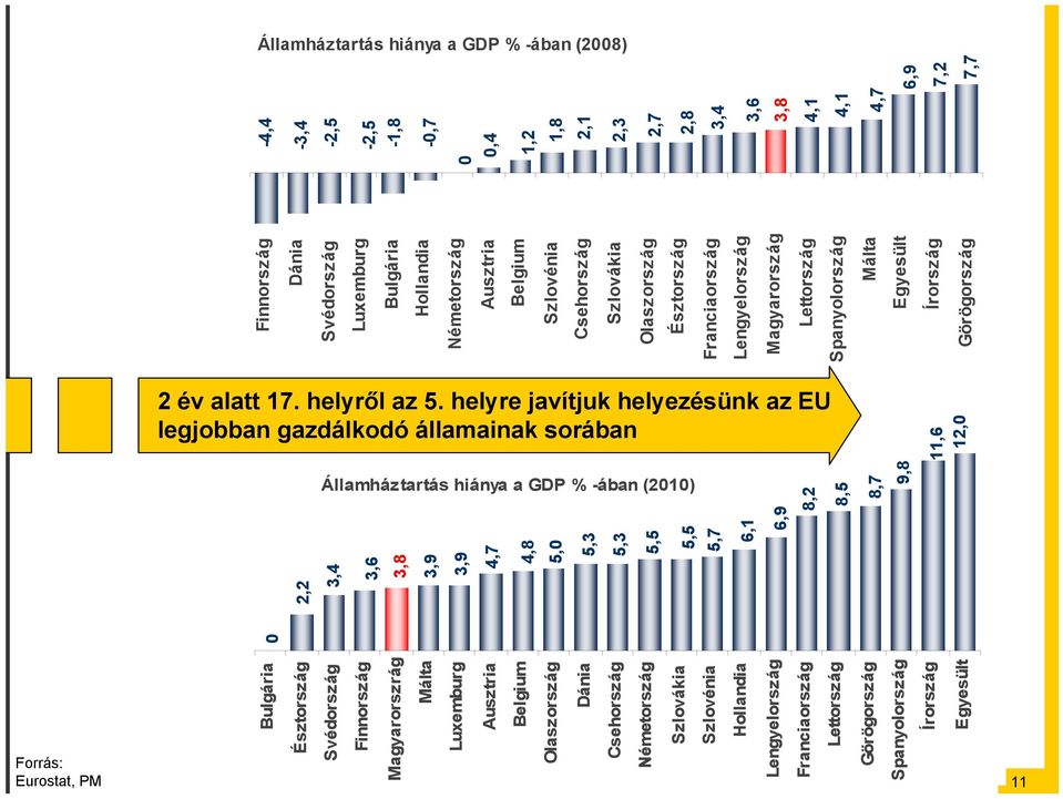 hiánya a GDP % -ában (2010) Görögország Spanyolország Írország Egyesült Bulgária Észtország Svédország Finnország Magyarorszrág Málta Luxemburg Ausztria Belgium Olaszország Dánia Csehország