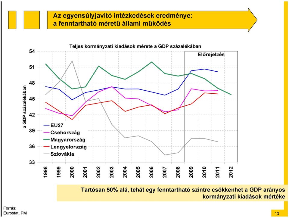 Lengyelország Szlovákia 33 1998 1999 2000 2001 2002 2003 2004 2005 2006 2007 2008 2009 2010 2011 2012 Tartósan