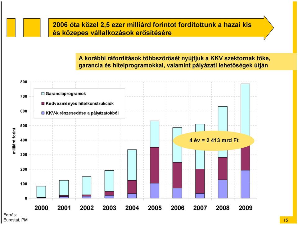 lehetőségek útján 800 700 600 Garanciaprogramok Kedvezményes hitelkonstrukciók KKV-k részesedése a pályázatokból