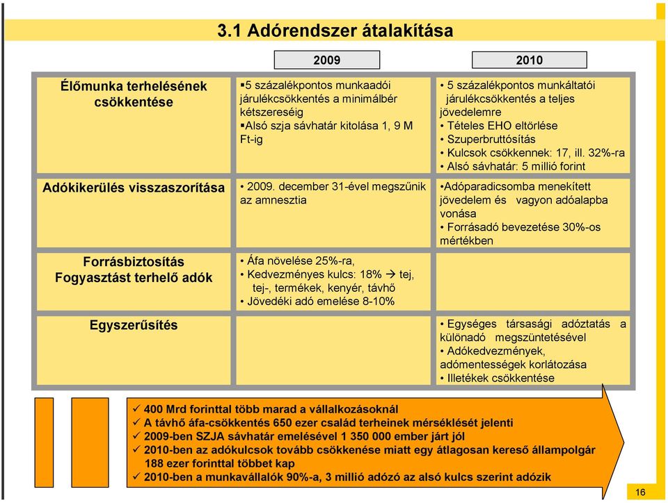 december 31-ével megszűnik az amnesztia Áfa növelése 25%-ra, Kedvezményes kulcs: 18% tej, tej-, termékek, kenyér, távhő Jövedéki adó emelése 8-10% 5 százalékpontos munkáltatói járulékcsökkentés a