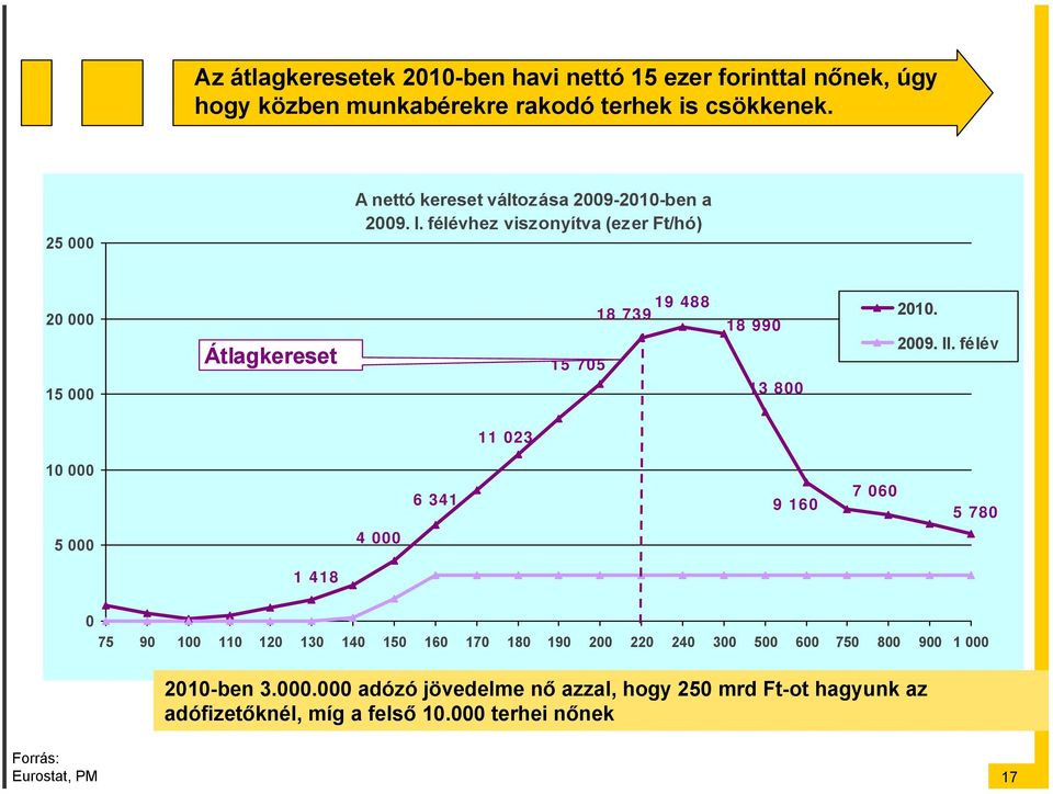 félévhez viszonyítva (ezer Ft/hó) 20 000 15 000 Átlagkereset 15 705 19 488 18 739 18 990 13 800 2010. 2009. II.