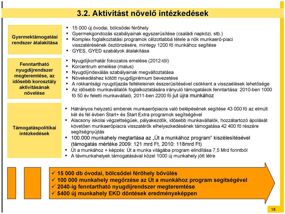 ) Komplex foglalkoztatási programok célzottabbá tétele a nők munkaerő-piaci visszatérésének ösztönzésére, mintegy 1200 fő munkához segítése GYES, GYED szabályok átalakítása Nyugdíjkorhatár fokozatos