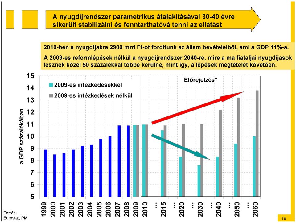 A 2009-es reformlépések nélkül a nyugdíjrendszer 2040-re, mire a ma fiataljai nyugdíjasok lesznek közel 50 százalékkal többe kerülne, mint így, a