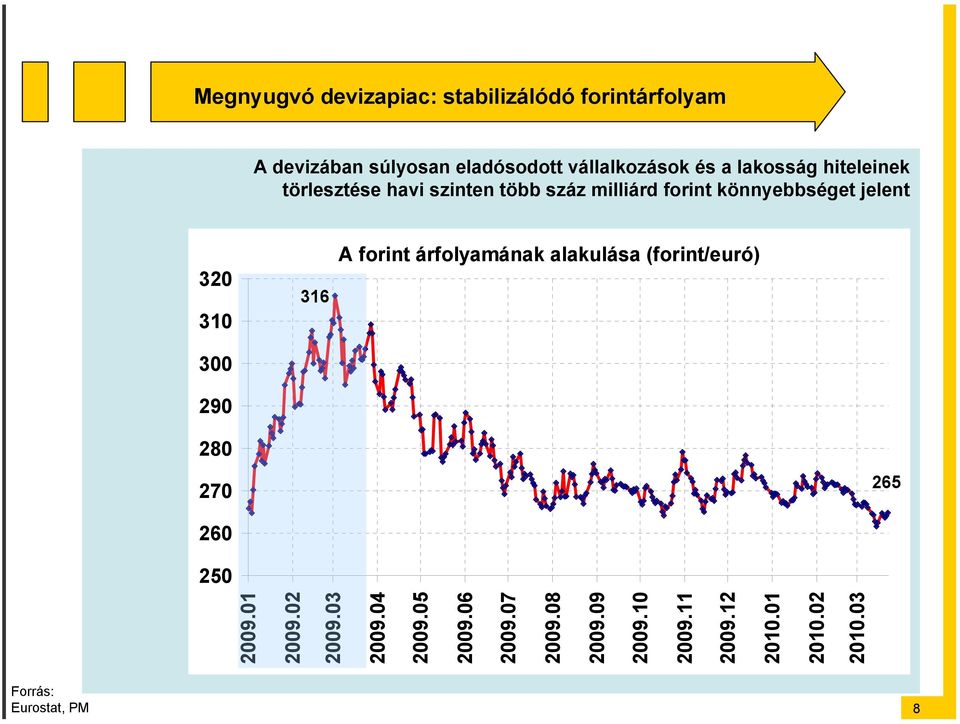 290 316 A forint árfolyamának alakulása (forint/euró) 280 270 265 260 250 2009.01 2009.02 2009.03 2009.