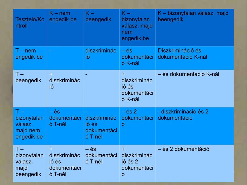 diszkriminác ió és ó K-nál és ó K-nál T bizonytalan válasz, majd nem engedik be és ó T-nél - diszkriminác ió és ó T-nél és