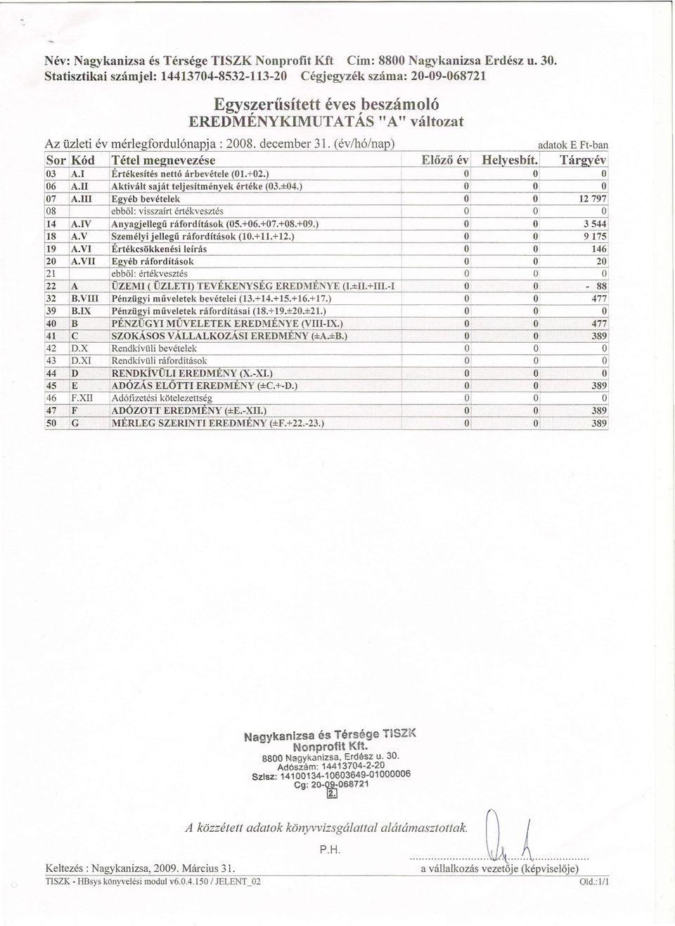 (év/hó/nap) adatk E Ft-ban 'Sr Kód Tétel me nevezése Előző évf Hel esbít.] Tár év 03 IA.I Értékesítés nettó árbevétele (01.+02.) I I I 106 A II Aktivált, saját teljesítmények értéke (03 ±04 ) 07 A.
