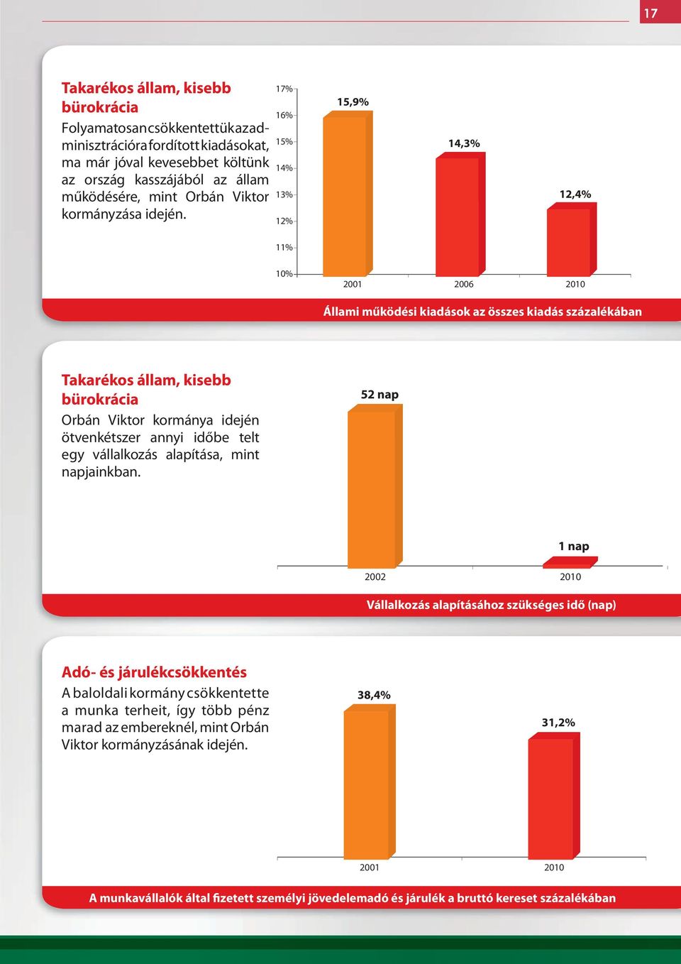 17% 16% 15% 14% 13% 12% 15,9% 14,3% 12,4% 11% 10% 2006 Állami működési kiadások az összes kiadás százalékában Takarékos állam, kisebb bürokrácia Orbán Viktor kormánya idején ötvenkétszer annyi