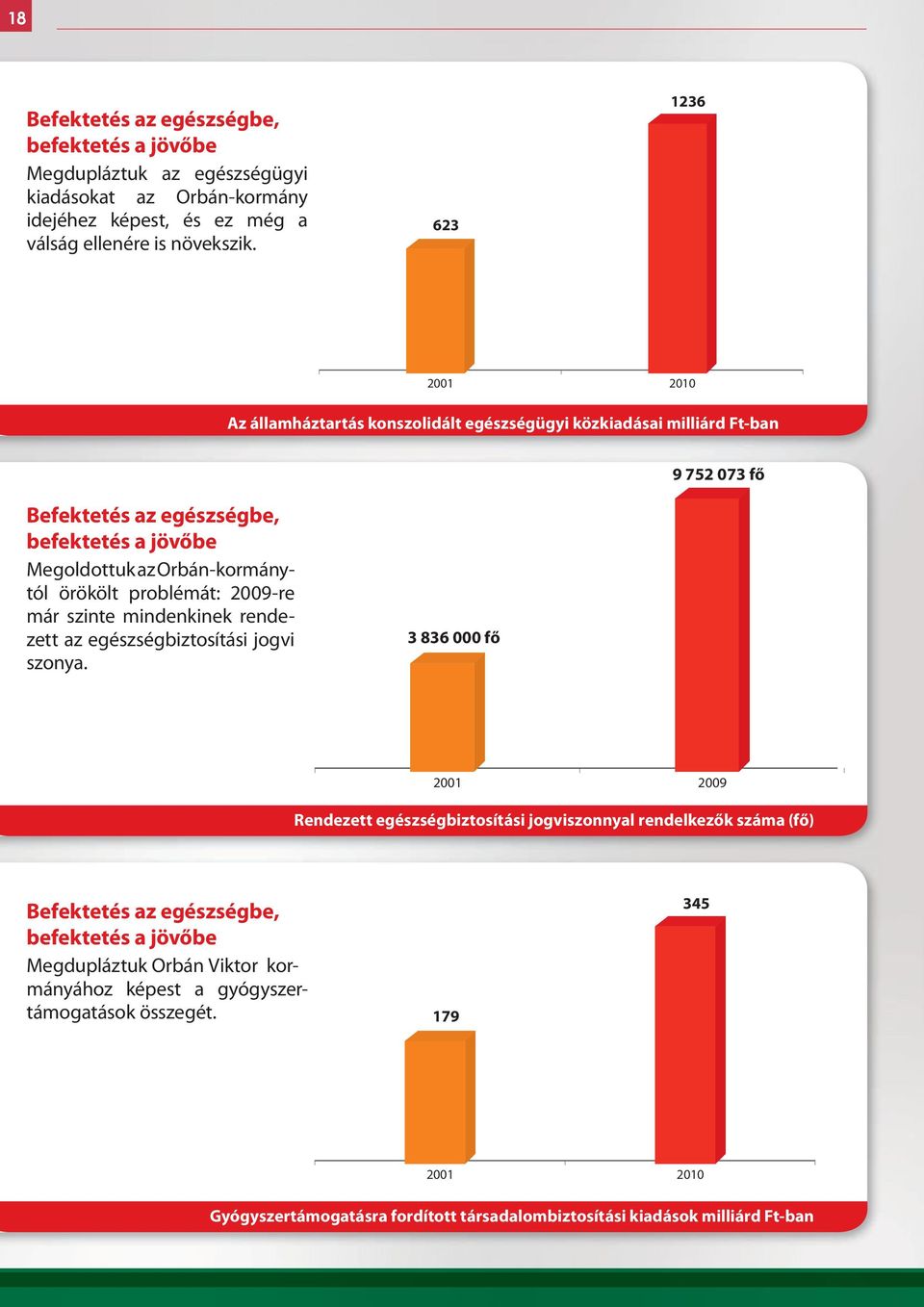 problémát: 2009-re már szinte mindenkinek rendezett az egészségbiztosítási jogvi szonya.