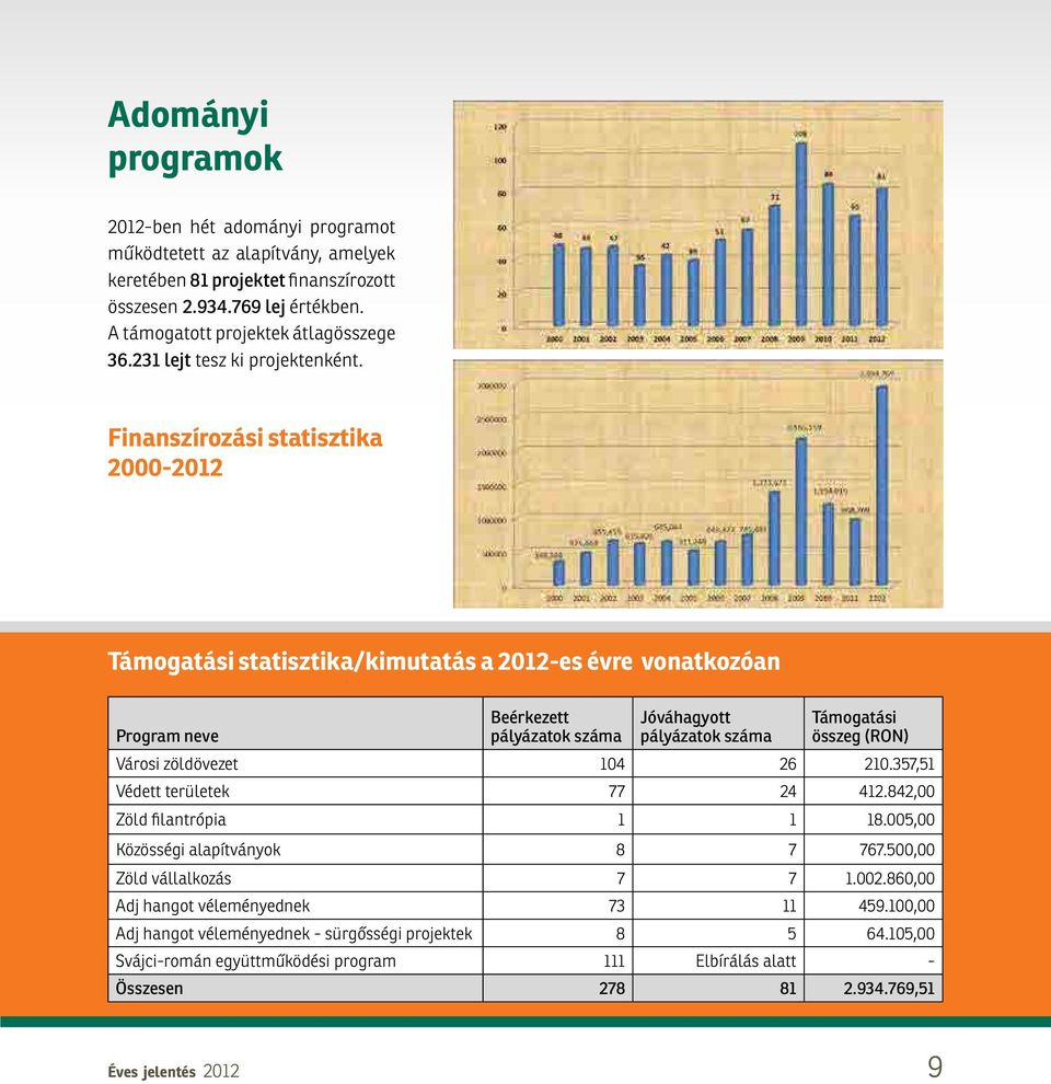 Finanszírozási statisztika 2000-2012 Támogatási statisztika/kimutatás a 2012-es évre vonatkozóan Program neve Beérkezett pályázatok száma Jóváhagyott pályázatok száma Támogatási összeg (RON) Városi