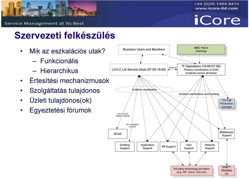 C C Ltd Service Desk (07:00-19:00) Incident coordination Handover BMC Patrol (Alerting) IT Operations (19:00-07:00) Primary coordination of OOH incidents across all