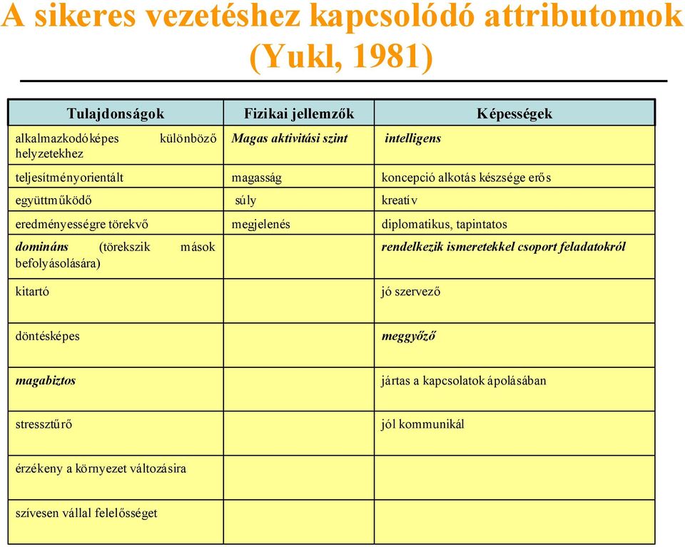 Képességek intelligens koncepció alkotás készsége erős kreatív diplomatikus, tapintatos rendelkezik ismeretekkel csoport feladatokról jó szervező