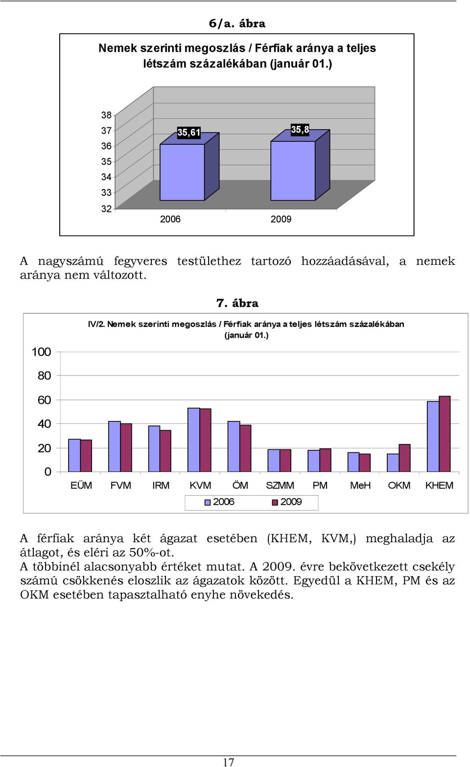 Nemek szerinti megoszlás / Férfiak aránya a teljes létszám százalékában (január 1.