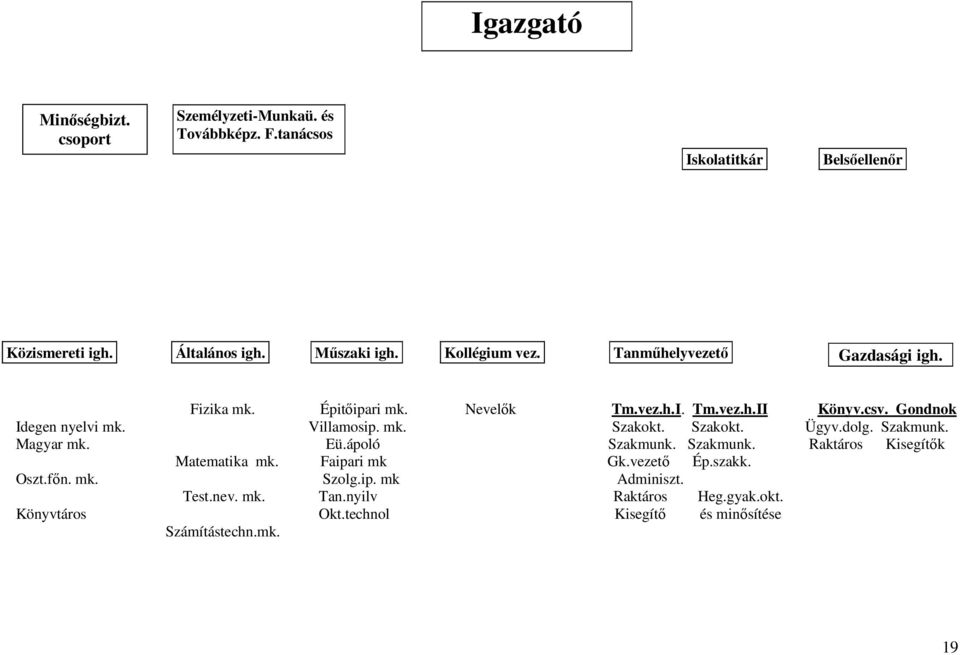 Villamosip. mk. Szakokt. Szakokt. Ügyv.dolg. Szakmunk. Magyar mk. Eü.ápoló Szakmunk. Szakmunk. Raktáros Kisegítők Matematika mk. Faipari mk Gk.