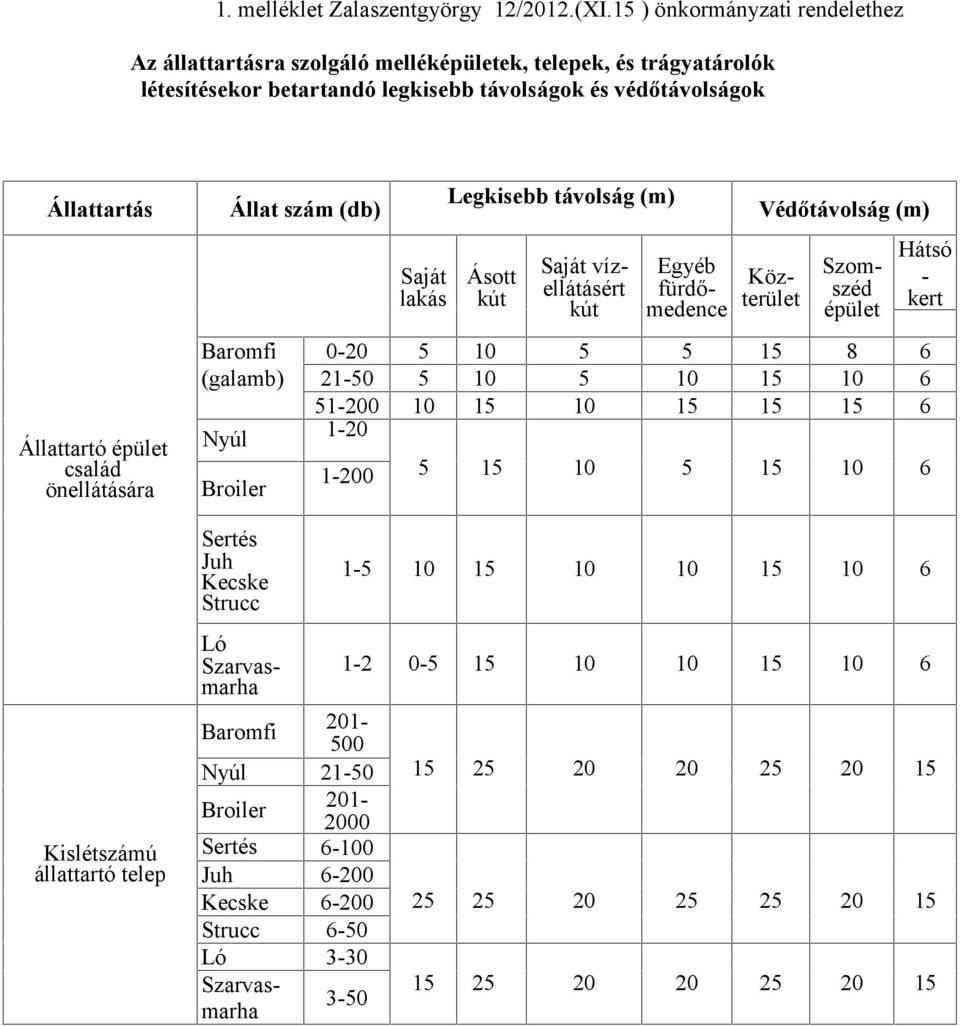 önellátására Kislétszámú állattartó telep Állat szám (db) Saját lakás Legkisebb távolság (m) Ásott kút Saját vízellátásért kút Védőtávolság (m) Egyéb fürdőmedence Közterület Szomszéd épület Hátsó -