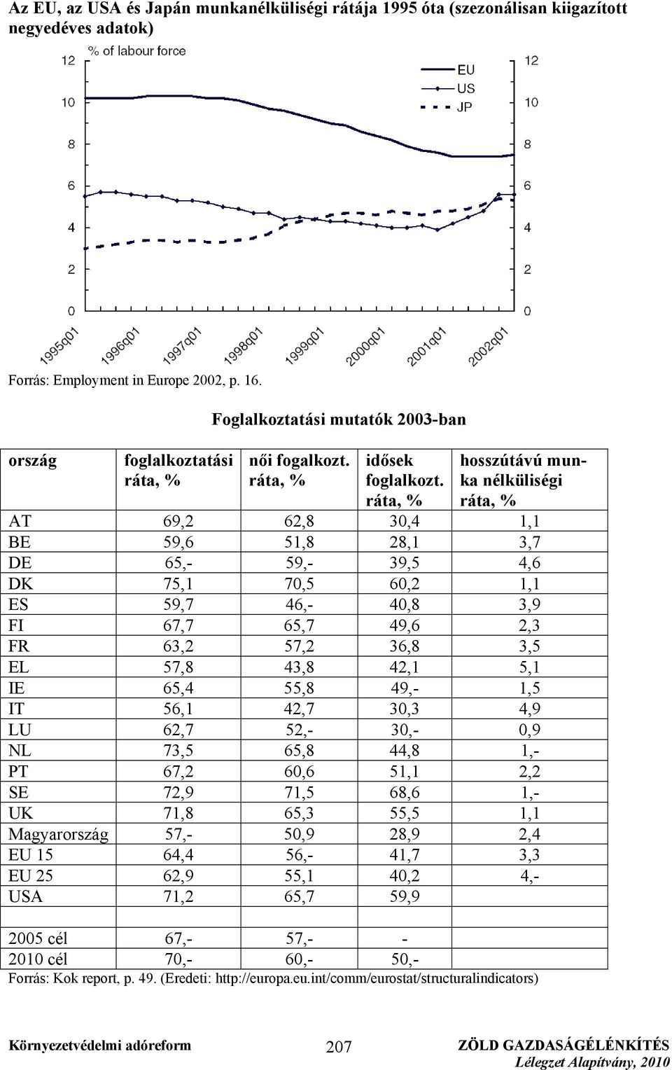 ráta, % hosszútávú munka nélküliségi ráta, % AT 69,2 62,8 30,4 1,1 BE 59,6 51,8 28,1 3,7 DE 65,- 59,- 39,5 4,6 DK 75,1 70,5 60,2 1,1 ES 59,7 46,- 40,8 3,9 FI 67,7 65,7 49,6 2,3 FR 63,2 57,2 36,8 3,5