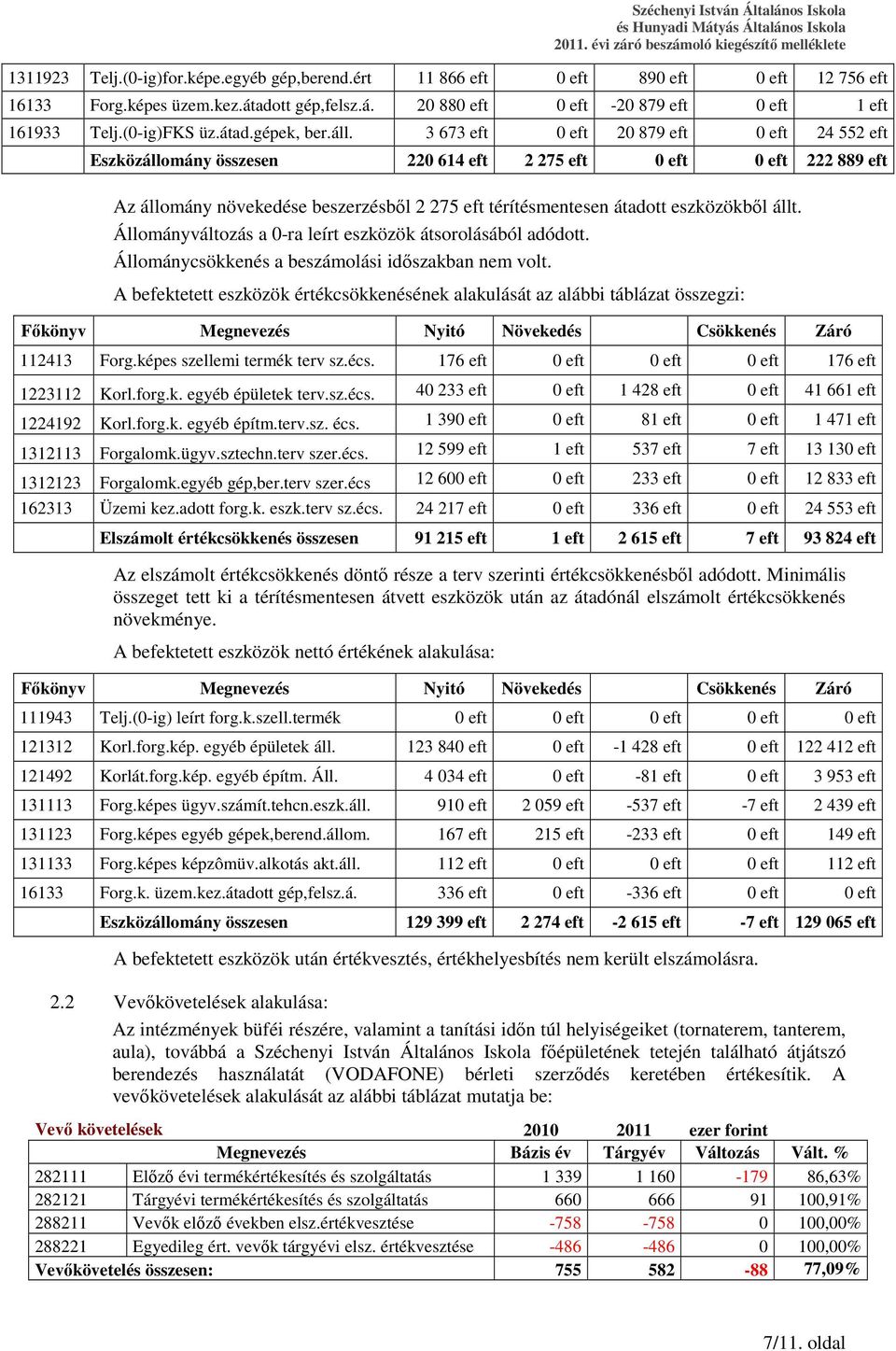 3 673 eft 0 eft 20 879 eft 0 eft 24 552 eft Eszközállomány összesen 220 614 eft 2 275 eft 0 eft 0 eft 222 889 eft Az állomány növekedése beszerzésbıl 2 275 eft térítésmentesen átadott eszközökbıl