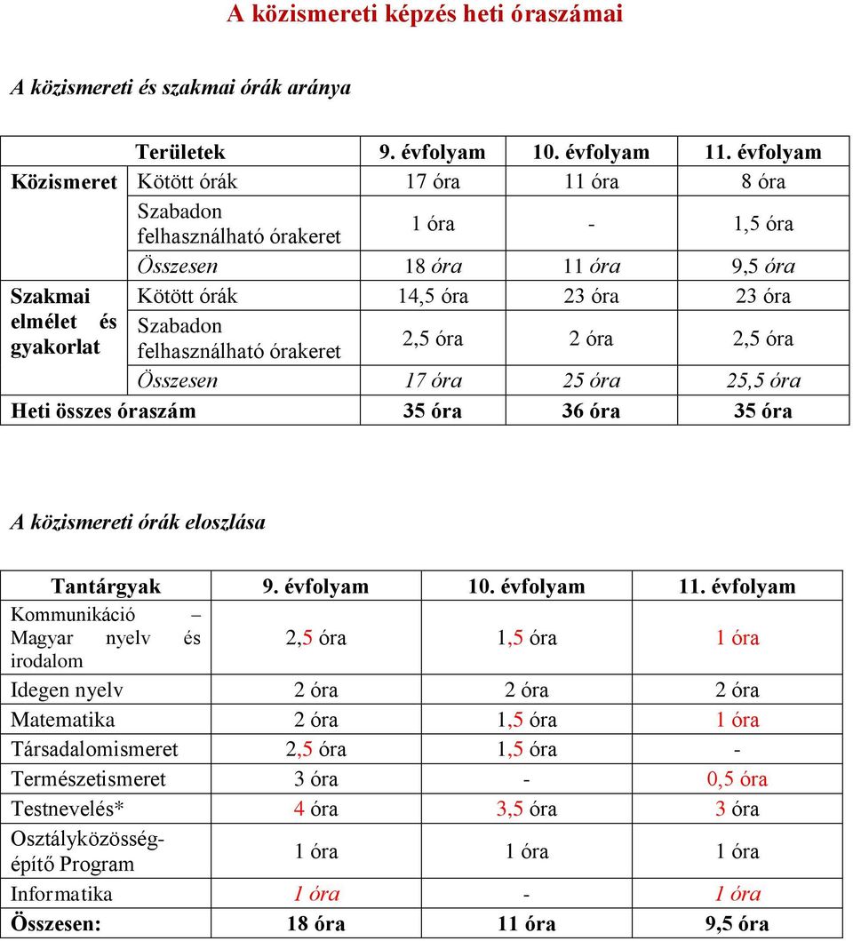 gyakorlat felhasználható órakeret 2,5 óra 2 óra 2,5 óra Összesen 17 óra 25 óra 25,5 óra Heti összes óraszám 35 óra 36 óra 35 óra A közismereti órák eloszlása Tantárgyak 9. évfolyam 10. évfolyam 11.