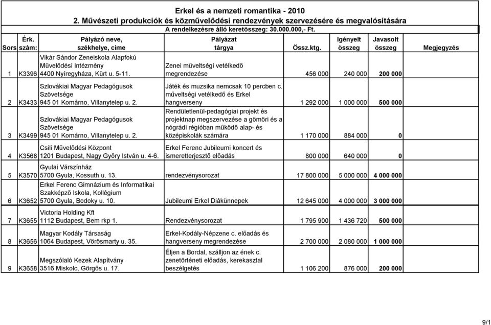 Zenei műveltségi vetélkedő megrendezése 456 000 240 000 200 000 2 K3433 3 K3499 4 K3568 5 K3570 6 K3652 7 K3655 Szlovákiai Magyar Pedagógusok Szövetsége 945 01 Komárno, Villanytelep u. 2. Szlovákiai Magyar Pedagógusok Szövetsége 945 01 Komárno, Villanytelep u. 2. Csili Művelődési Központ 1201 Budapest, Nagy Győry István u.