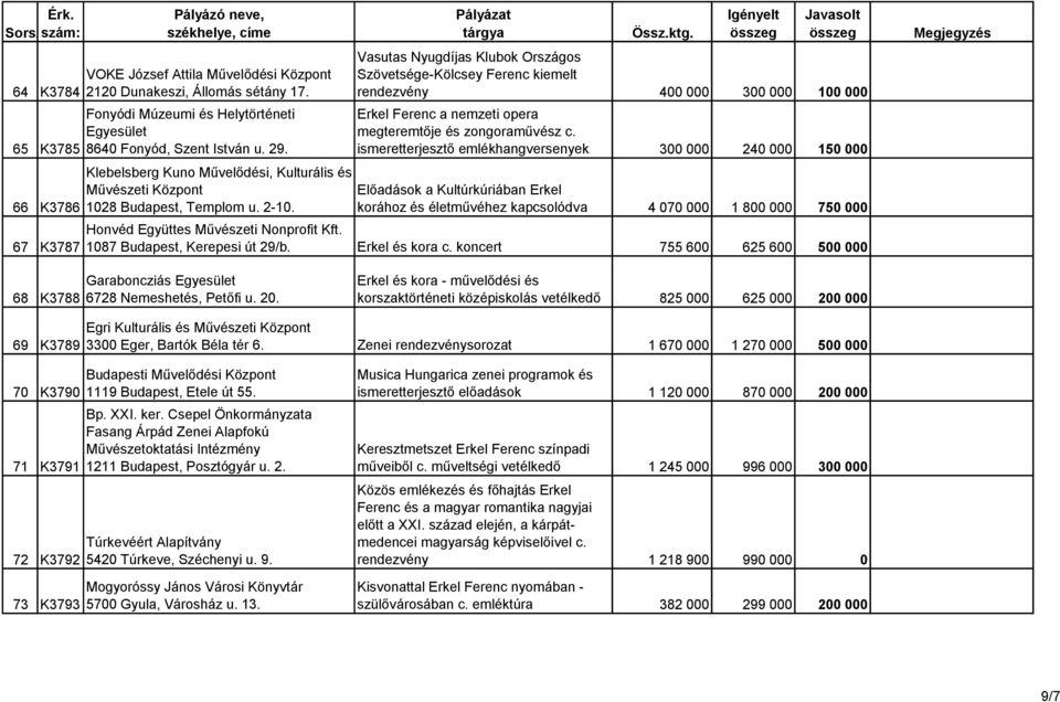Vasutas Nyugdíjas Klubok Országos Szövetsége-Kölcsey Ferenc kiemelt rendezvény 400 000 300 000 100 000 Erkel Ferenc a nemzeti opera megteremtője és zongoraművész c.