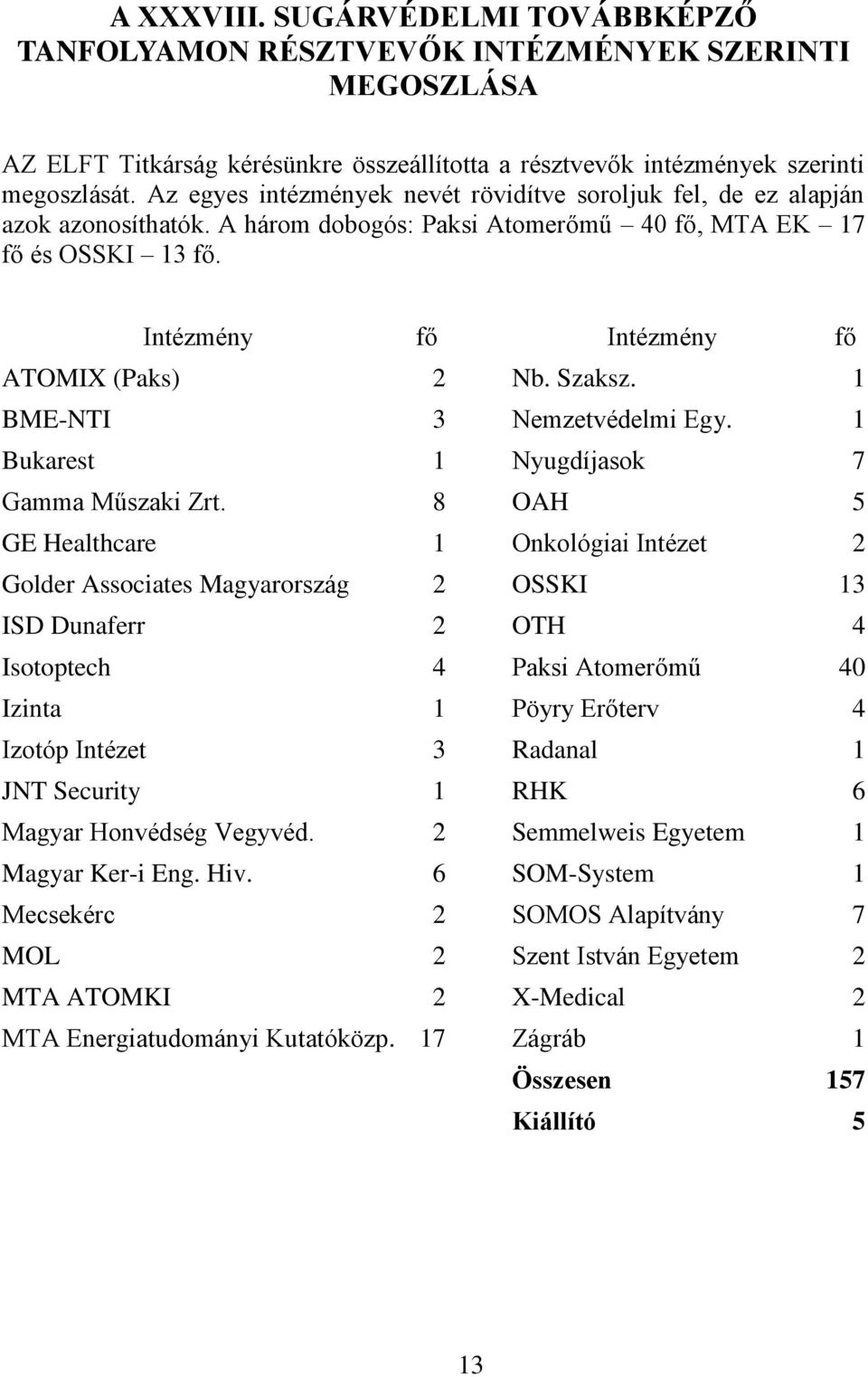 Szaksz. 1 BME-NTI 3 Nemzetvédelmi Egy. 1 Bukarest 1 Nyugdíjasok 7 Gamma Műszaki Zrt.