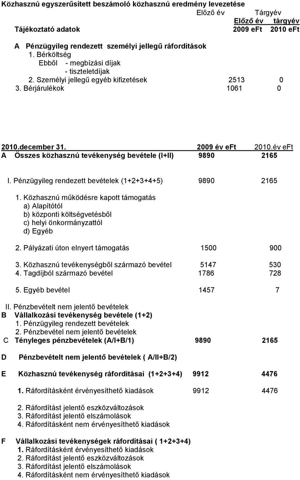 év eft A Összes közhasznú tevékenység bevétele (I+II) 9890 2165 I. Pénzügyileg rendezett bevételek (1+2+3+4+5) 9890 2165 1.