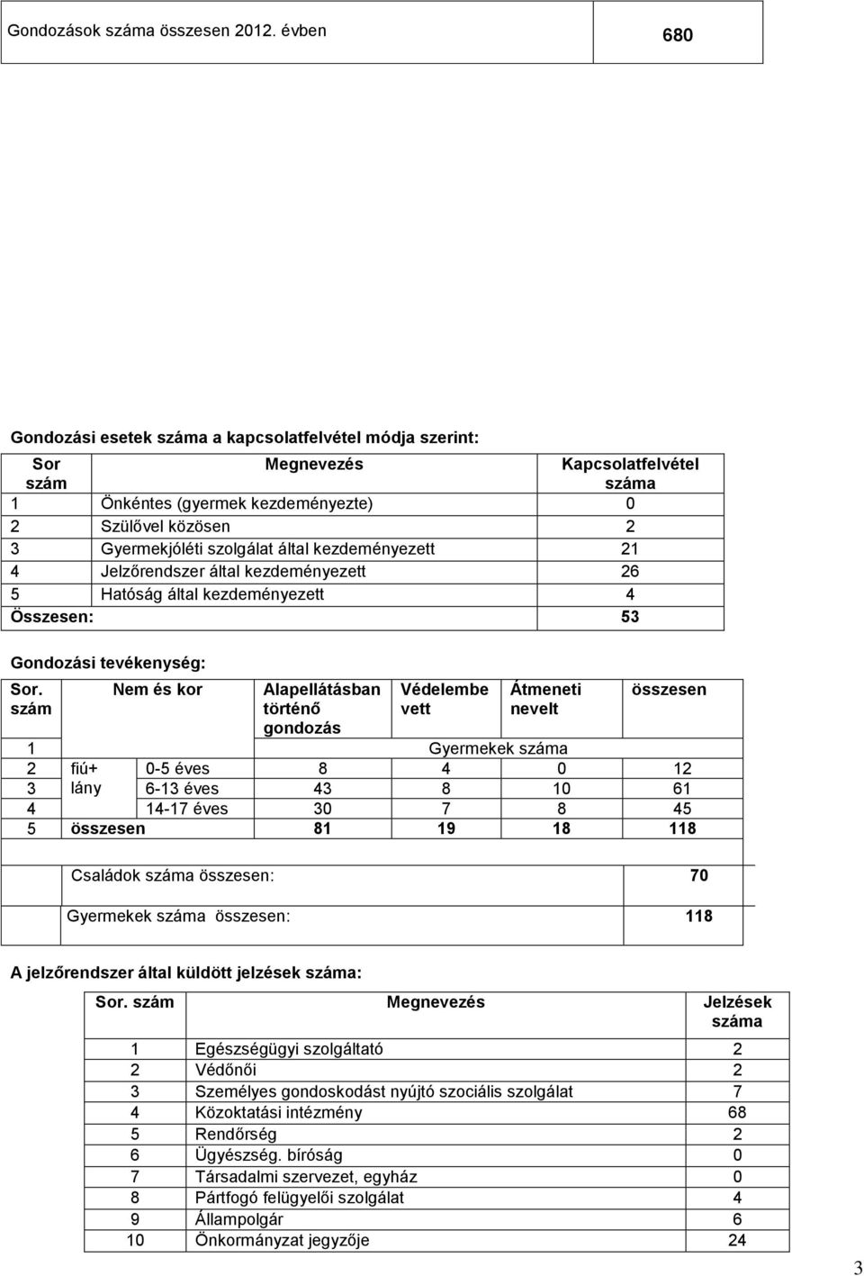 által kezdeményezett 21 4 Jelzőrendszer által kezdeményezett 26 5 Hatóság által kezdeményezett 4 Összesen: 53 Gondozási tevékenység: Sor.