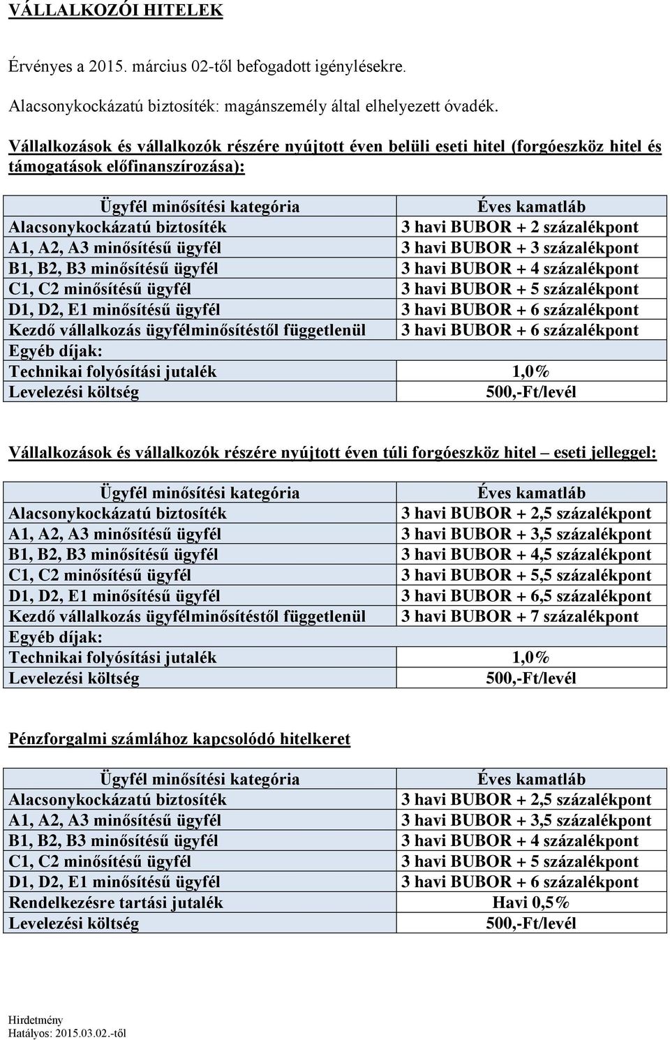 százalékpont B1, B2, B3 minősítésű ügyfél 3 havi BUBOR + 4 százalékpont C1, C2 minősítésű ügyfél 3 havi BUBOR + 5 százalékpont Kezdő vállalkozás ügyfélminősítéstől függetlenül 3 havi BUBOR + 6