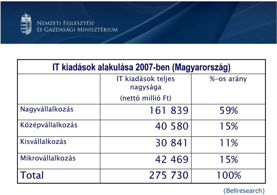 arány 59% Középvállalkozás Kisvállalkozás Mikrovállalkozás